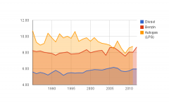 VW Golfs' Fuel Consumption increased over 30 years