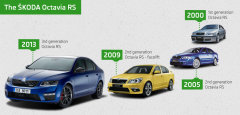 Skoda Octavia RS history