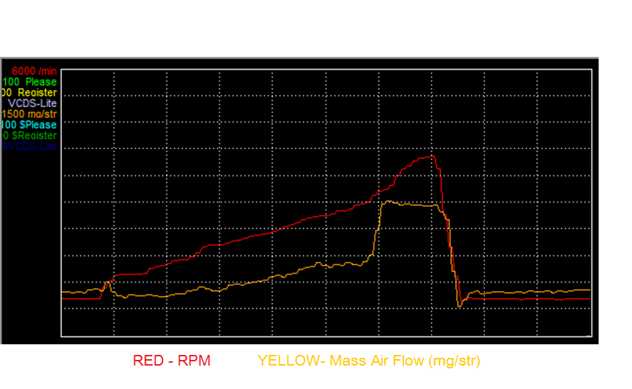 Low Power At Low RPM