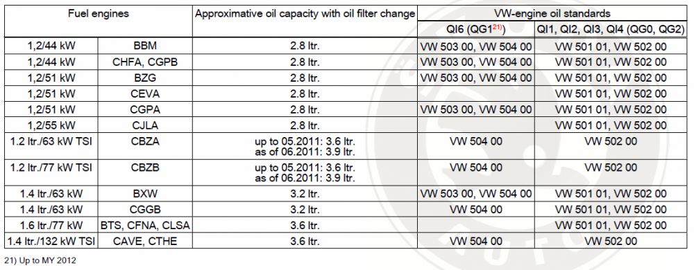 Skoda Fabia engine oil capacities.PNG