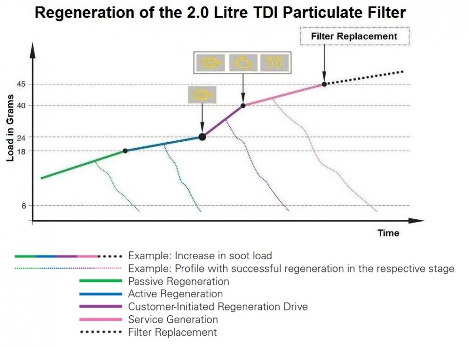 DPF soot load, calculated vs measured Diagnostics & VCDS BRISKODA