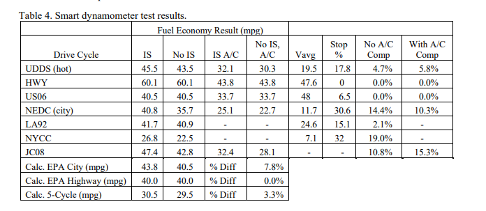 1039183535_2019-06-1409_39_29-QuantifyingtheEffectsofIdle-StopSystemsonFuelEconomyinLight-DutyPasse.png.cd74f037df293fa409f6fa2e59119910.png