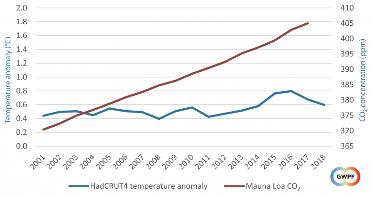 1133089678_Tempgraph-21stcentury-768x406(1).png.01ad9069264cc812a85cb64e2dcb7988.png