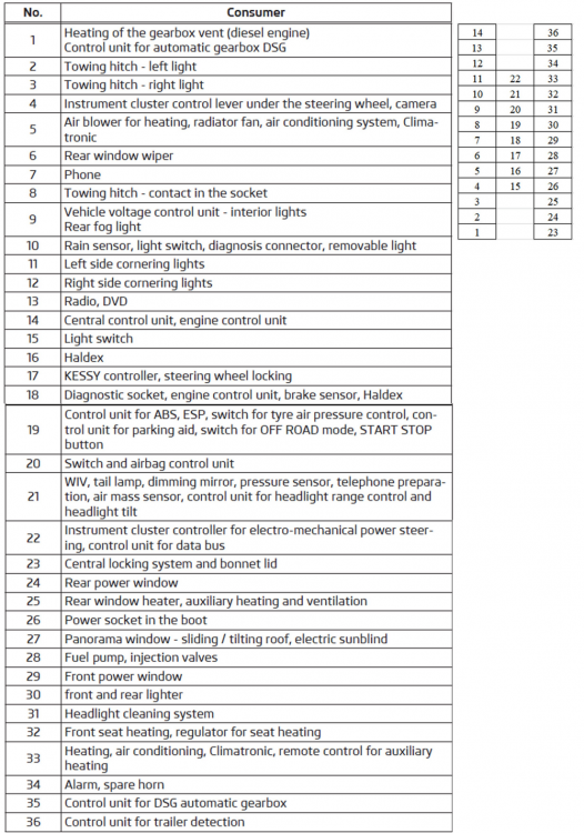 Yeti fuse location for RHD car Skoda Yeti Guides BRISKODA