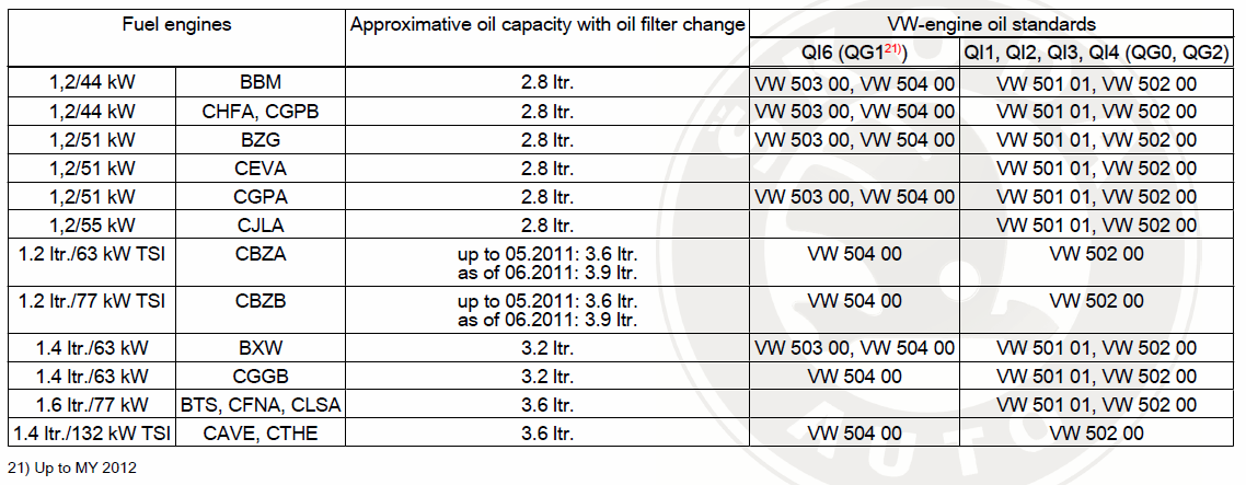 Допуски масла 1.4 tsi. Шкода Фабия 2 масло в двигатель. Двигатель CHFA 1.2 характеристики. Двигатель BBM характеристики. CFNA допуск масла.