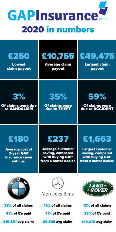 GAPinsurance.co.uk's 2020 in numbers