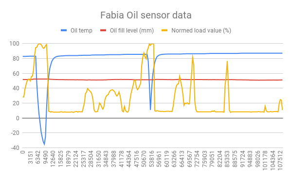 914826388_FabiaOilsensordata.png.8e15e53deeeb76fa40a01e52c2e0c247.png