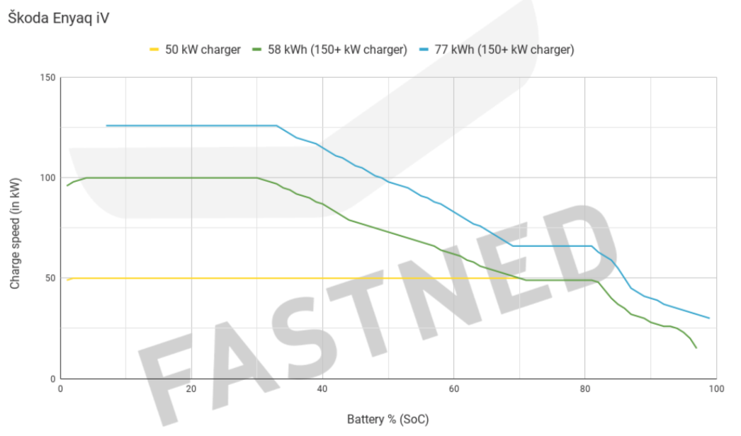 Enyaq clearance charging time