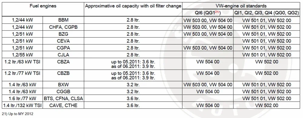 1519881723_59fc1f3e14a29_SkodaFabiaengineoilcapacities.webp