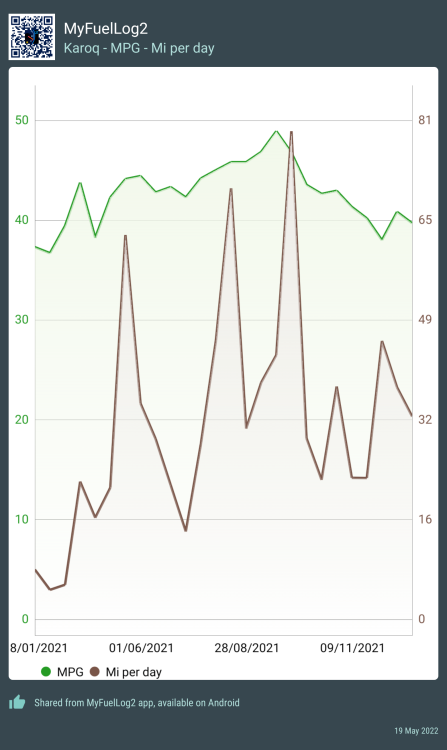 MyFuelLog2 - Karoq MPG - Mi per day.png