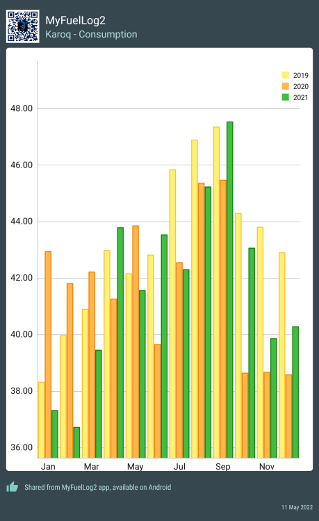 MyFuelLog2 - Karoq Consumption.png