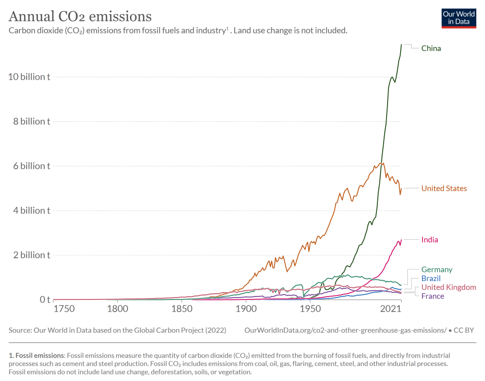 annual-co2-emissions-per-country.thumb.png.e487f298e03d2a67b3bce6aa34f3b7a6.png