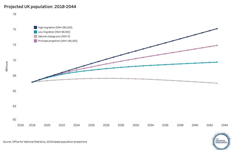Screenshot2024-05-09at11-36-23TheImpactofMigrationonUKPopulationGrowth-MigrationObservatory.thumb.png.62303da586a6367cdc0fa5ec08ed70b6.png