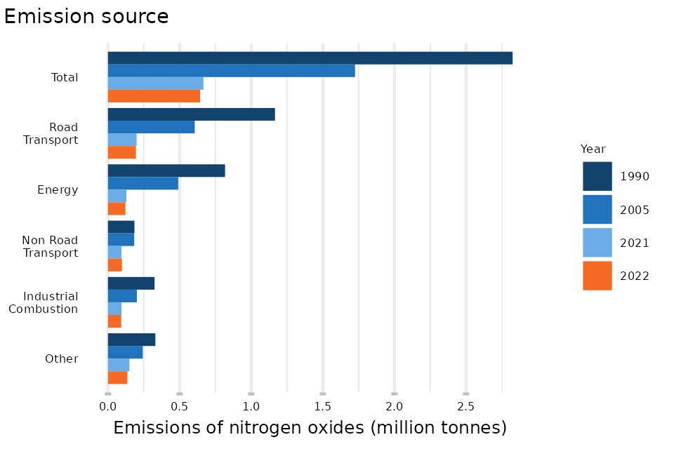 nitrogen_oxides_key_emission_sources.jpg.2dd81af76f36a11e46d6a77fca497030.jpg