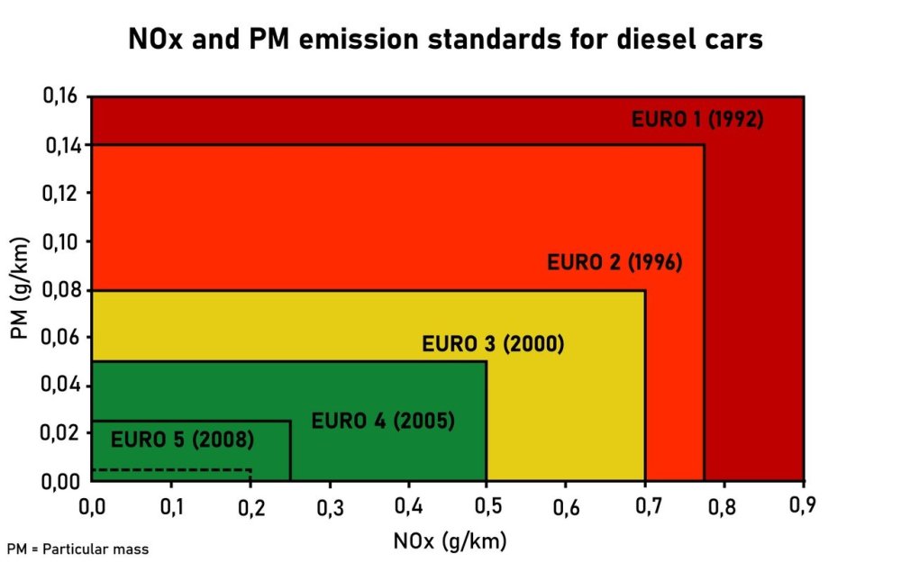EURO_Standards_Diesel.thumb.jpg.ce37c7482a0c0ce8151480ff3d796cdb.jpg