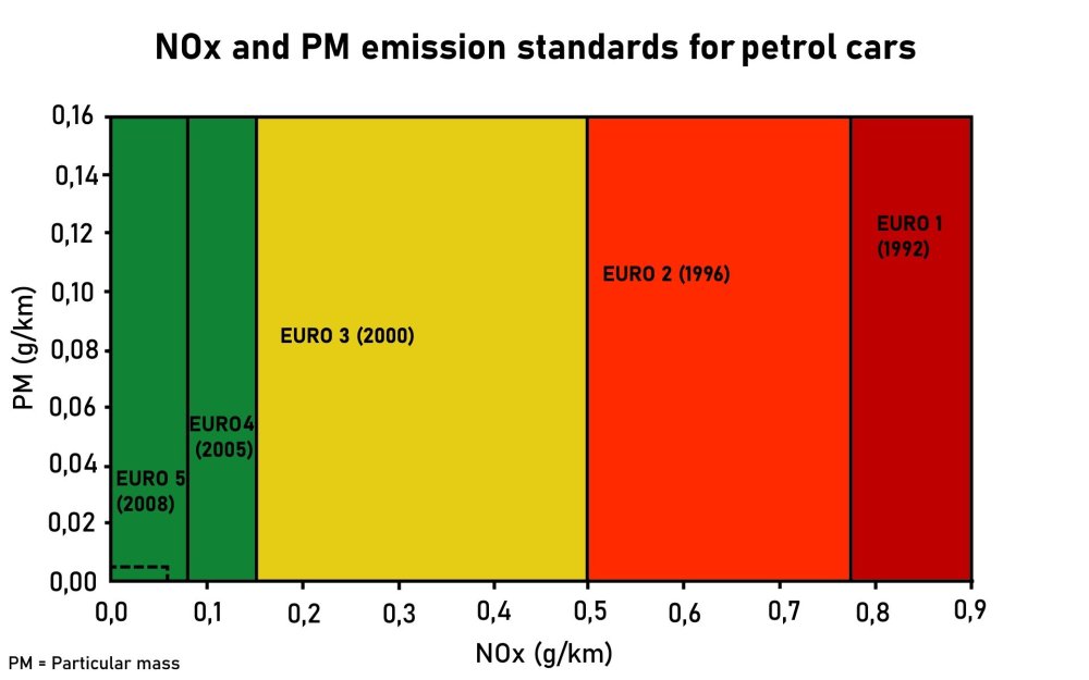 EURO_Standards_Gasoline.thumb.jpg.6947f3e5cbe4c5ad124b7c9fac578ef9.jpg