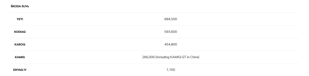 Screenshot2025-01-29at12-54-00kodaAutoproducestwomillionthSUVkodaUK.thumb.png.322504d5384a3837c03349ed1c57f360.png