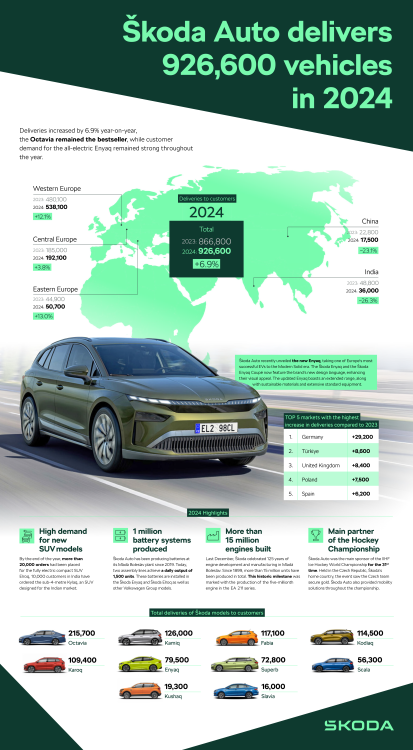 Skoda-Auto-delivers-926600-vehicles-to-customers-worldwide-in-2024_39fc00e8_7645b5e5.thumb.png.bd173ed9cc7dede15c26977a2ae2ad18.png