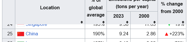 Screenshot 2025-05-04 at 21-27-47 List of countries by carbon dioxide emissions per capita - Wikipedia.png