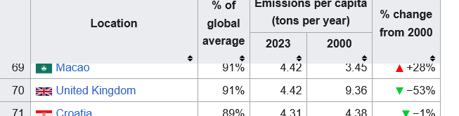 Screenshot 2025-05-04 at 21-29-12 List of countries by carbon dioxide emissions per capita - Wikipedia.png