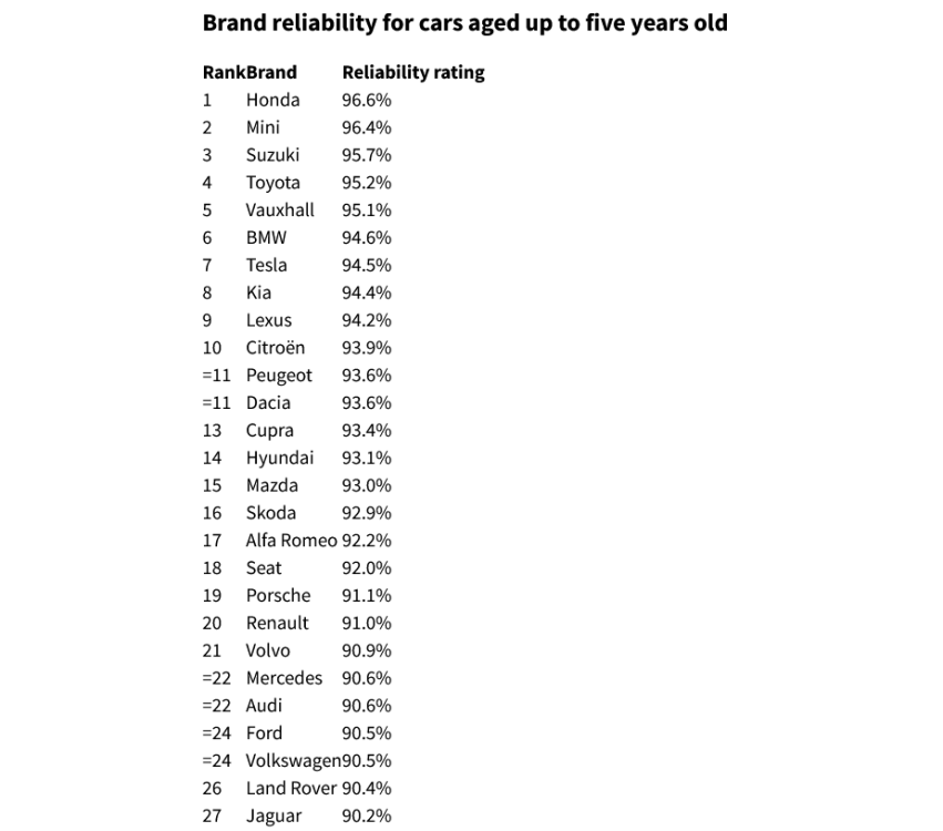 Screenshot 2025-11-13 at 17-53-33 What Car Reliability Survey Most and least reliable car brands What Car.png