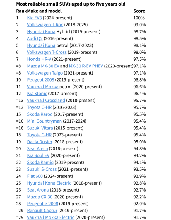 Screenshot 2025-11-13 at 17-57-37 What Car Reliability Survey Most and least reliable small SUVs What Car.png