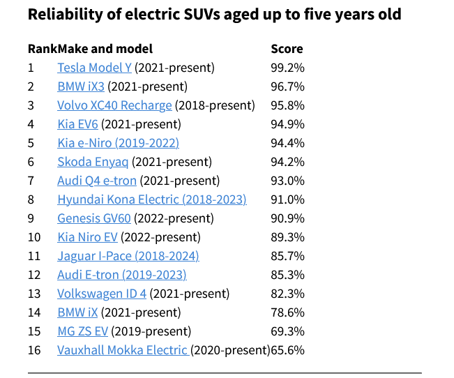 Screenshot 2025-11-13 at 18-00-29 What Car Reliability Survey Most and least reliable electric SUVs What Car.png