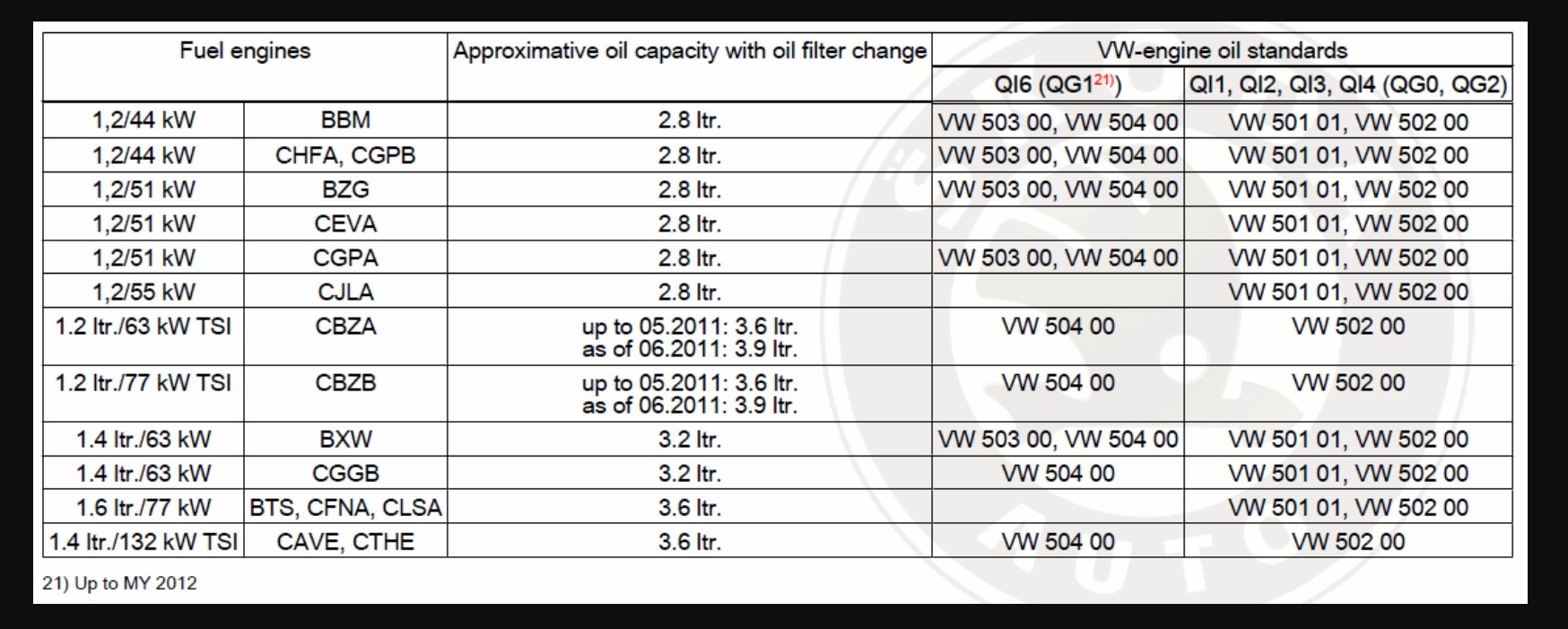Correct Engine Oil